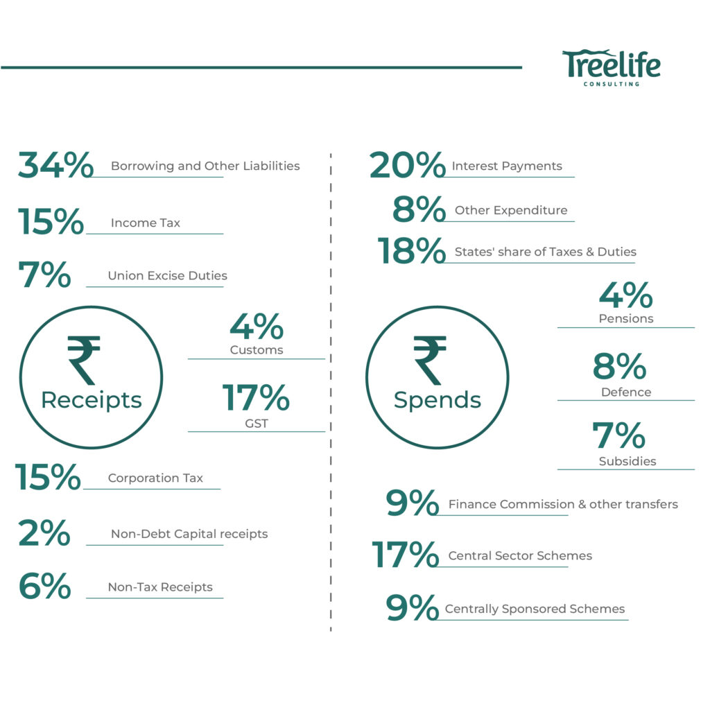 The Union Budget 2023: Macro Economic Highlights