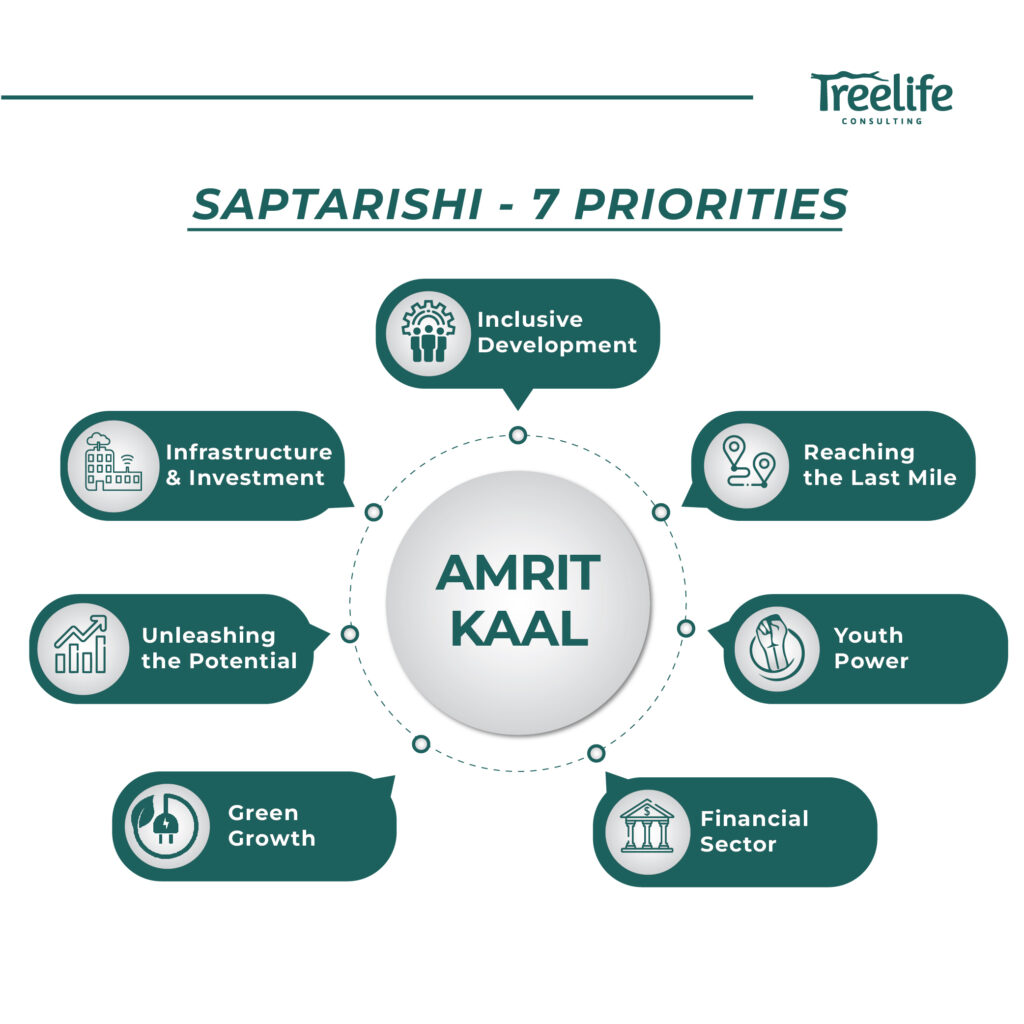 The Union Budget 2023: Macro Economic Highlights