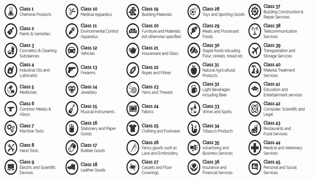 Trademark Classification in India - Goods & Service Class Codes