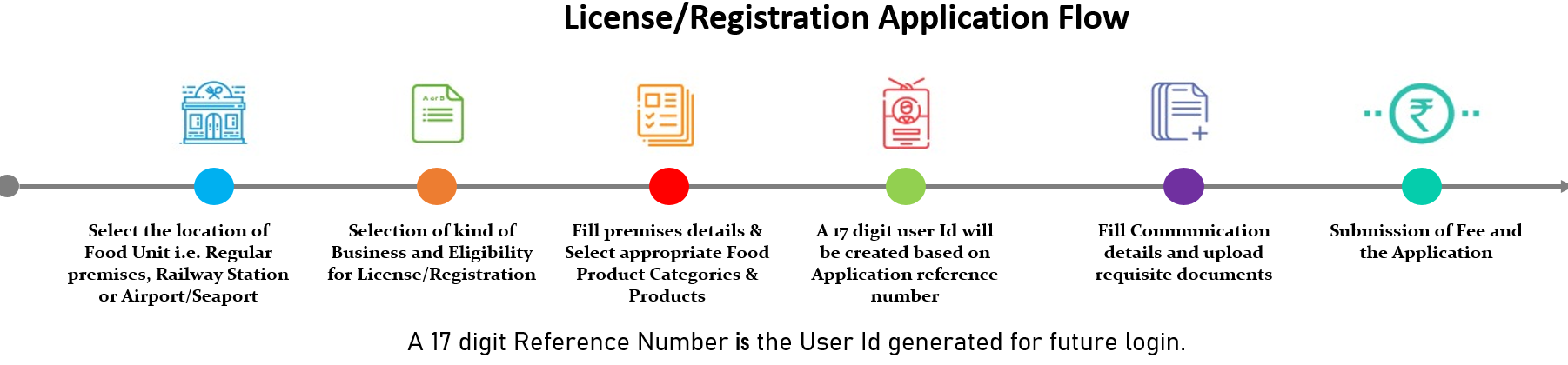 FSSAI registration, Process Flow