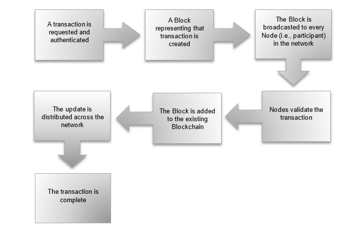 What is Blockchain Technology ?