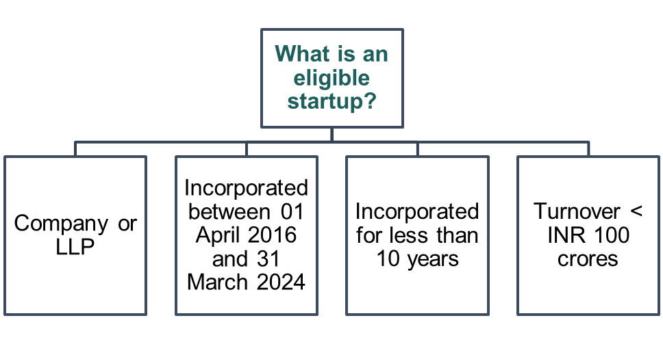 income tax benefits for startups in india 2024