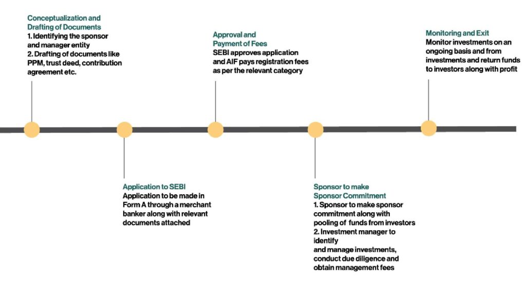 AIF (Alternative Investment Funds) in India - Framework, Types Taxability for 2024