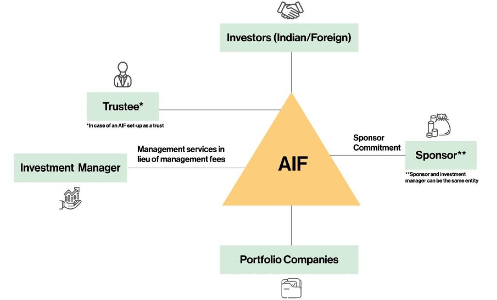 AIF (Alternative Investment Funds) in India - Framework, Types Taxability for 2024