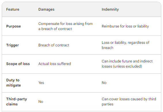 damages versus indemnity tabular comparison