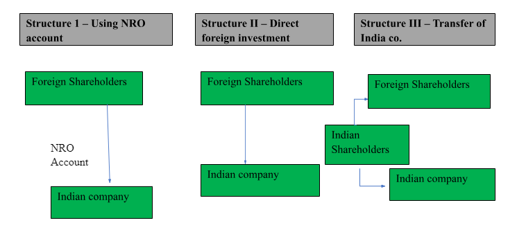 setting up a wholly owned subsidiary in india