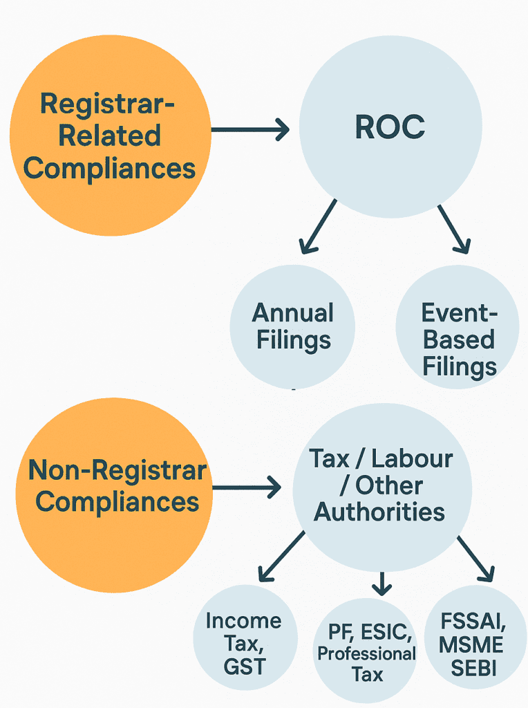 Compliances for Private Limited Company in India - Annual, Event, ROC Compliances for Private Limited Company in India - Annual, Event, ROC