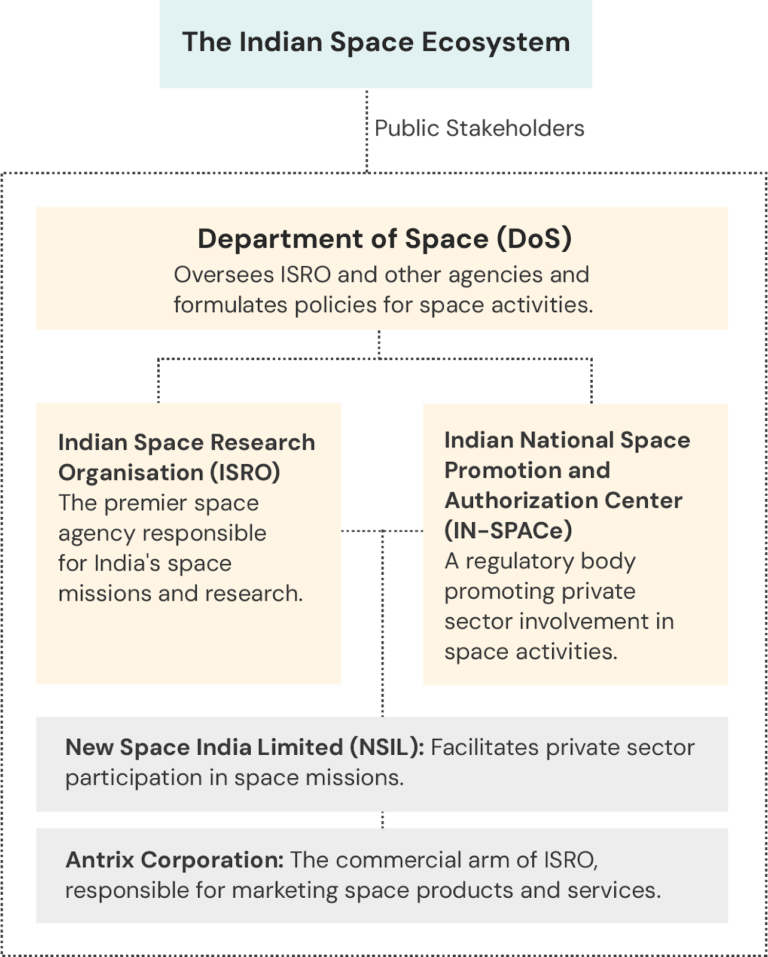 Mapping India’s Spacetech Industry & Regulatory Landscape: A Launchpad for Innovation and Growth