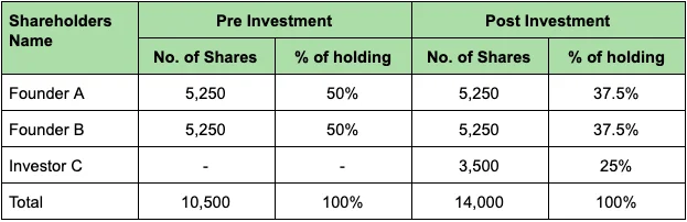 Elementary Concepts of “Equity Dilution”