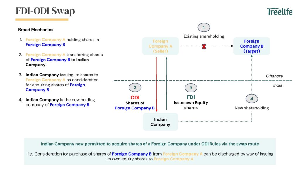 FDI & ODI Swap following Budget 2024