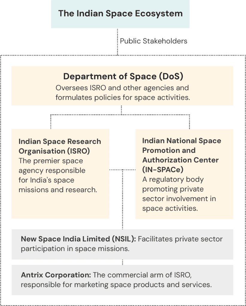 Indian Space Ecosystem- ISRO, IN-SPACe