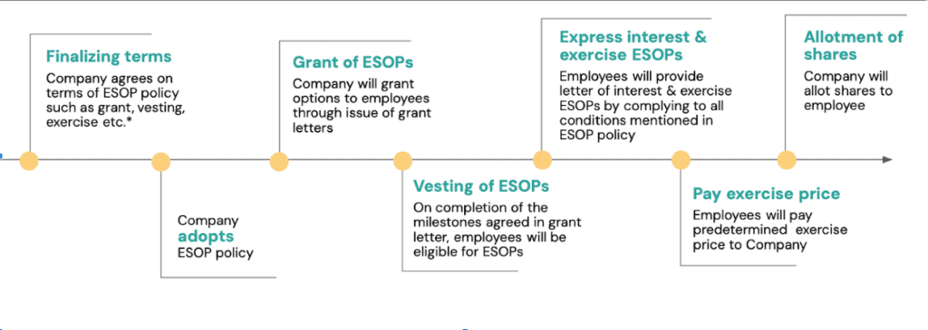 Understanding ESOPs in India: Process, Tax Implications, Exercise Price, Benefits