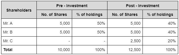 Equity Dilution in India - Definition, Working, Causes, Effects