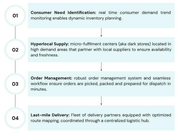 Quick Commerce in India: Disruption, Challenges, and Regulatory Crossroad