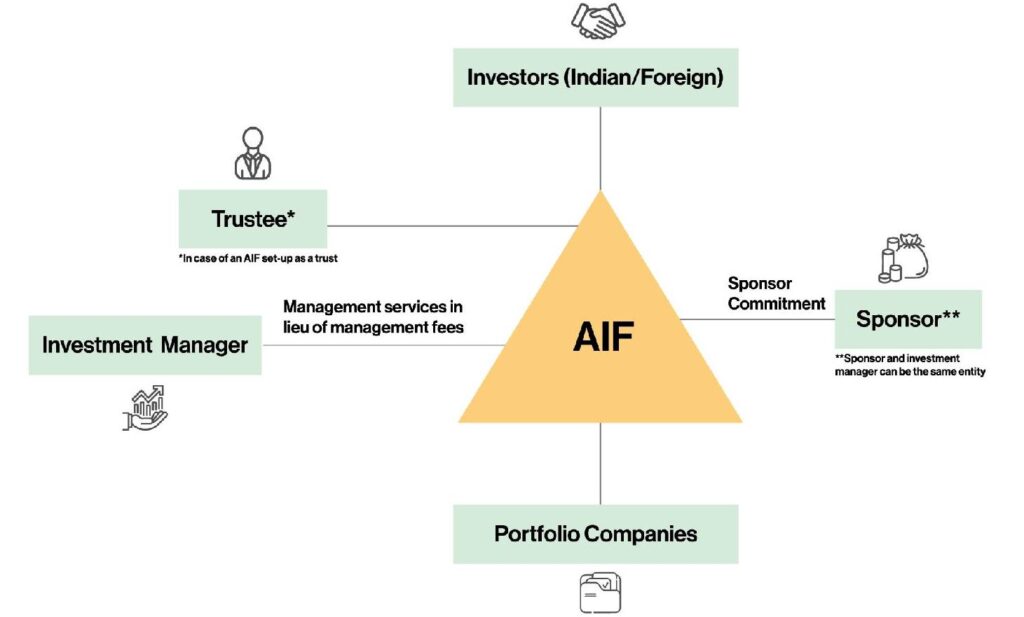AIF (Alternative Investment Funds) in India - Framework, Types, Taxability in 2025 AIF Structure in India