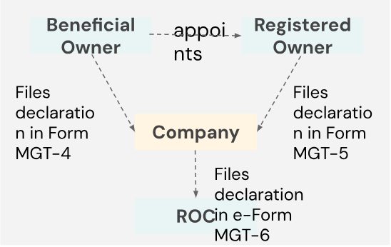 Registered Owner Vs. Beneficial Owner: Unveiling Types of Ownership