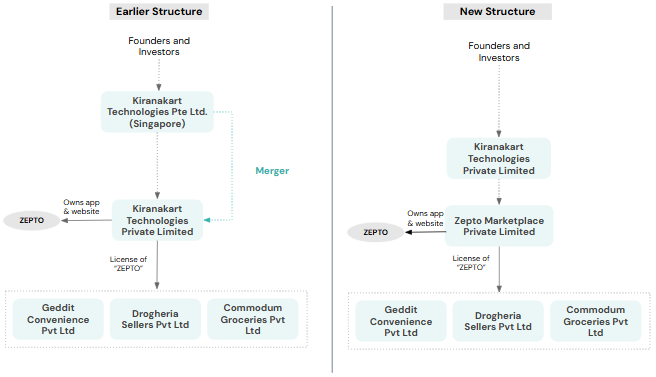 Zepto’s Strategic Leap: Restructuring for IPO