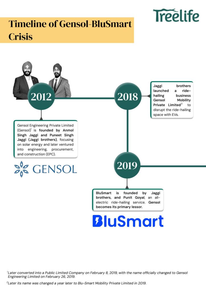 The Gensol-BluSmart Crisis: An Analysis of Intertwined Fates, Financial Distress, and Regulatory Intervention The Gensol-BluSmart Crisis: An Analysis of Intertwined Fates, Financial Distress, and Regulatory Intervention