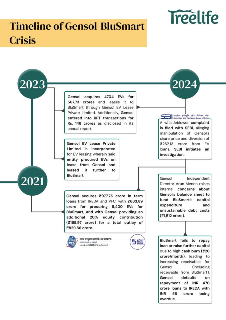 The Gensol-BluSmart Crisis: An Analysis of Intertwined Fates, Financial Distress, and Regulatory Intervention The Gensol-BluSmart Crisis: An Analysis of Intertwined Fates, Financial Distress, and Regulatory Intervention