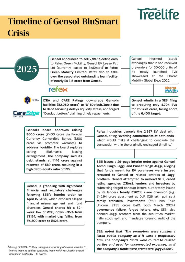 The Gensol-BluSmart Crisis: An Analysis of Intertwined Fates, Financial Distress, and Regulatory Intervention The Gensol-BluSmart Crisis: An Analysis of Intertwined Fates, Financial Distress, and Regulatory Intervention