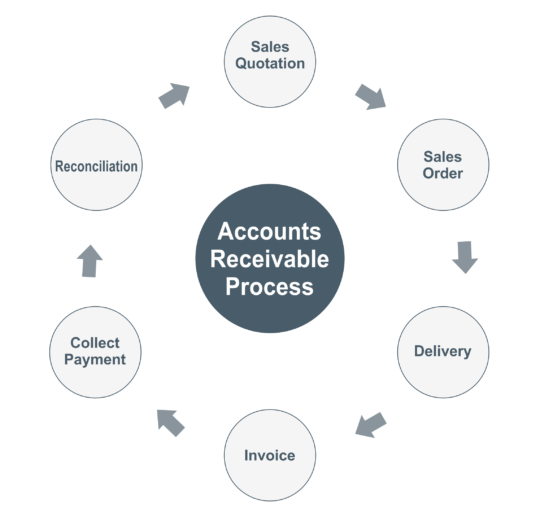 What is Accounts Receivable? Definition, Example, Uses What is Accounts Receivable? Definition, Example, Uses