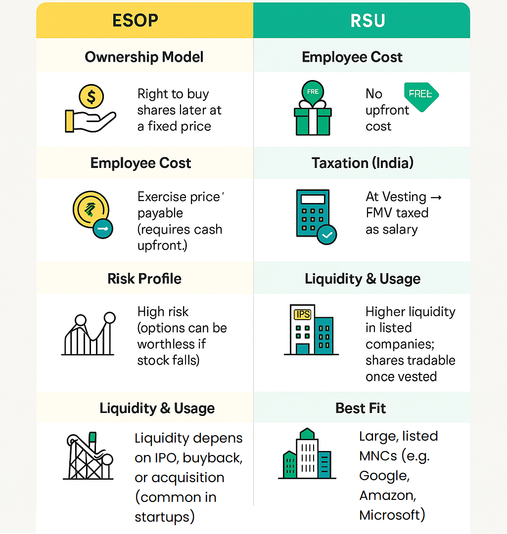 RSU vs ESOP – The Complete India Guide for Founders, HR Leaders & Employees (2026) RSU vs ESOP – The Complete India Guide for Founders, HR Leaders & Employees (2026) - Treelife