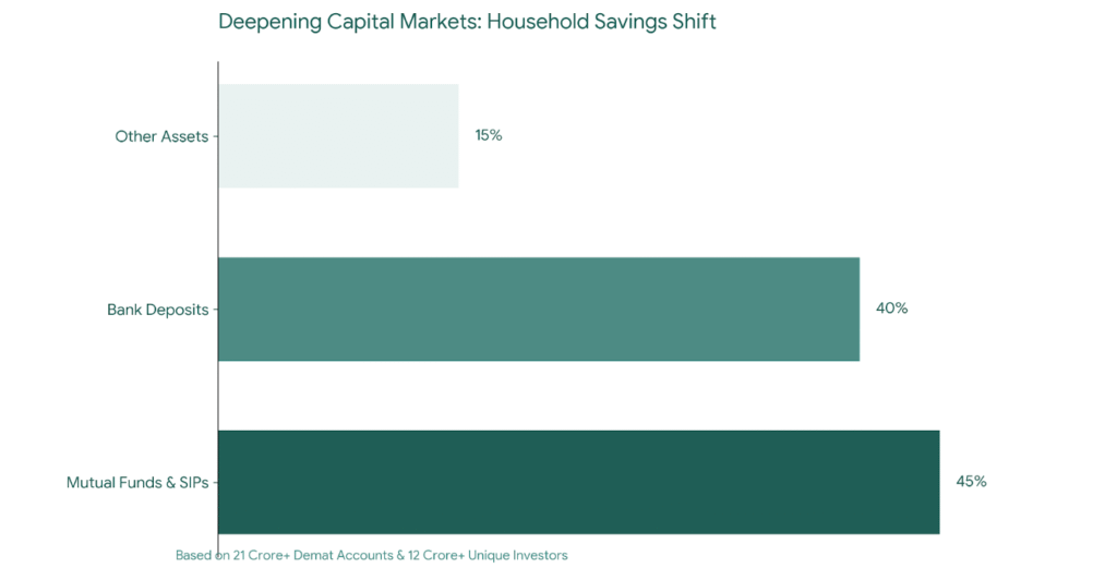 Deepening Capital Markets - Household Savings Shift