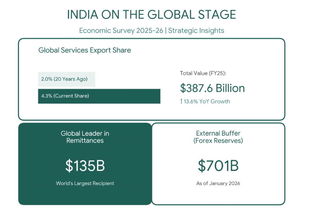 India on Global Stage - Economic Survey Highlights