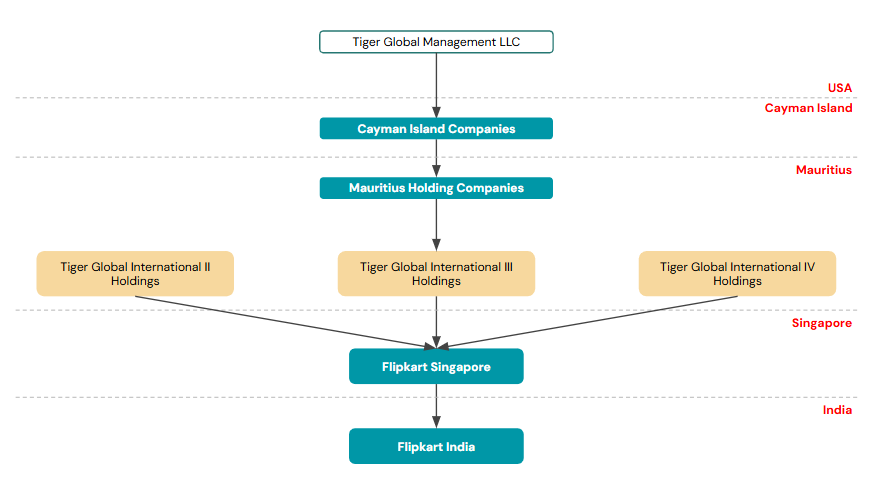 Tiger Global Ruling: Supreme Court on TRCs, Treaty Protection and Offshore Structures - Treelife