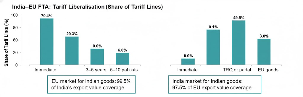 India-EU Free Trade Agreement(FTA) – An Insight - Treelife